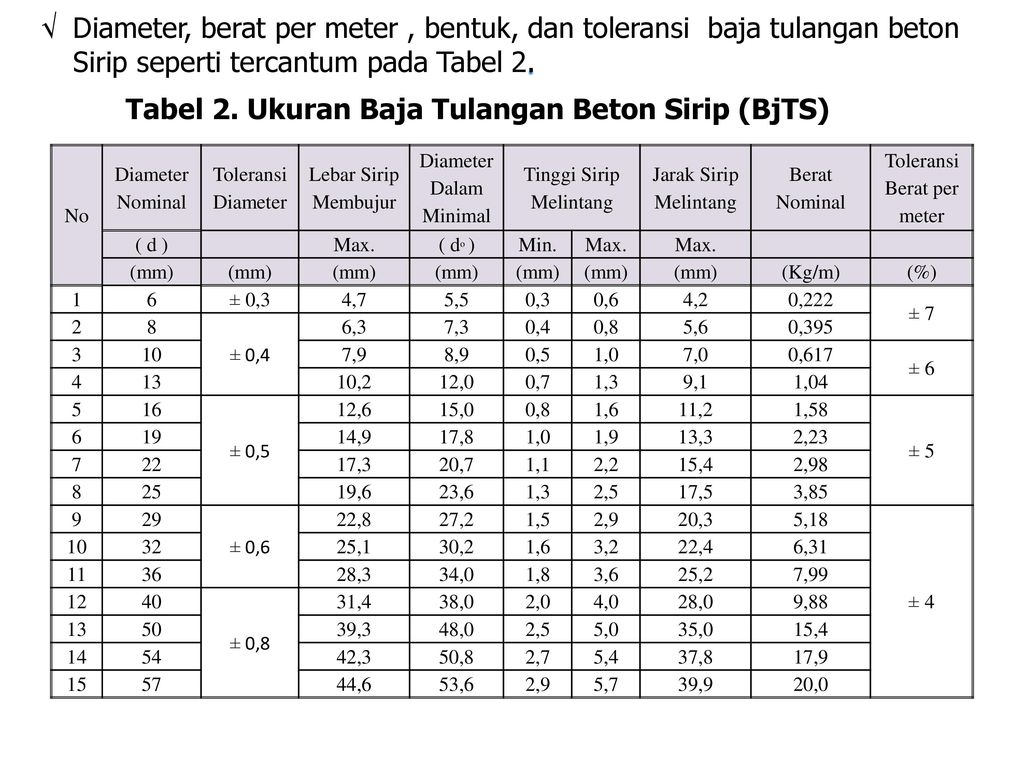 Tabel Berat Jenis Besi Beton Sni Standard Besi Tulangan Off